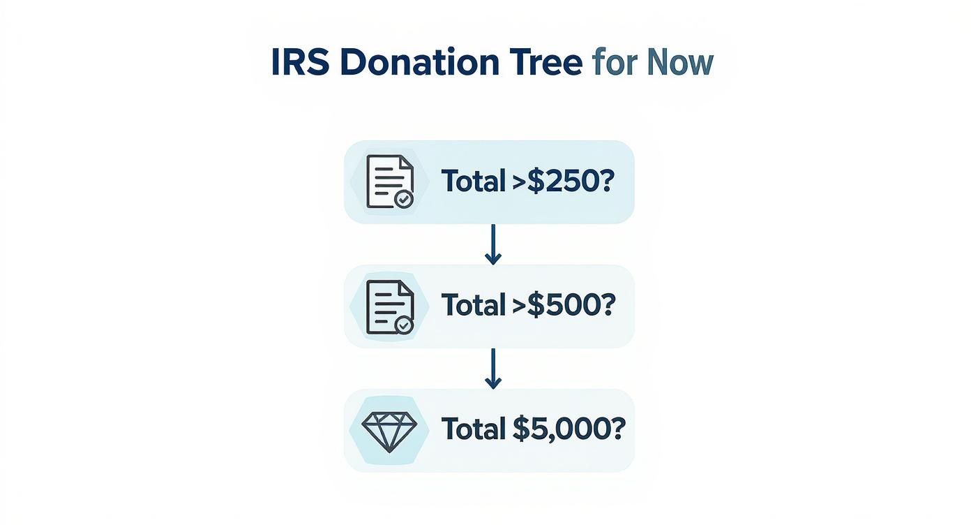 An infographic decision tree explaining IRS donation rules for different total donation values.