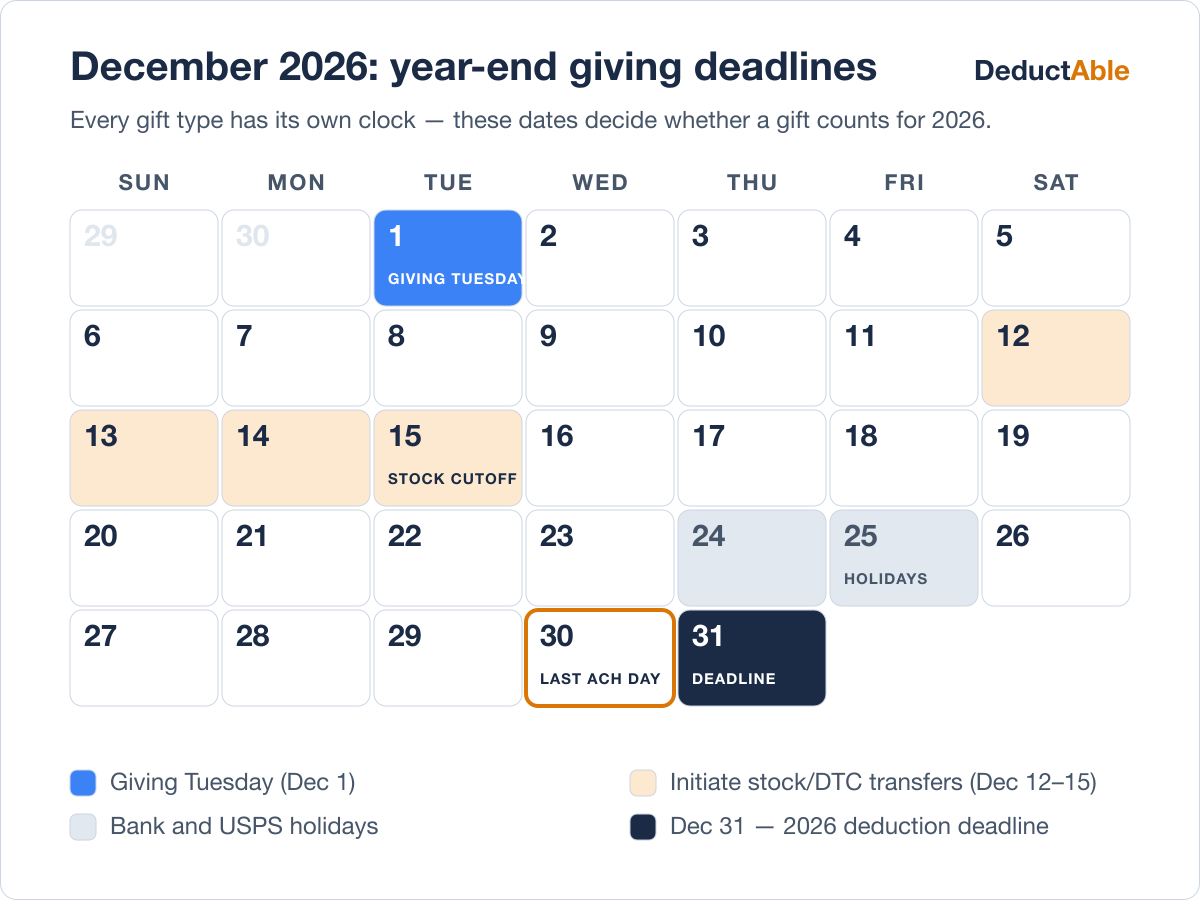 December 2026 calendar of year-end charitable giving deadlines: Giving Tuesday on December 1, stock transfer window December 12–15, bank and USPS holidays December 24–25, last ACH day December 30, and the December 31, 2026 charitable deduction deadline.