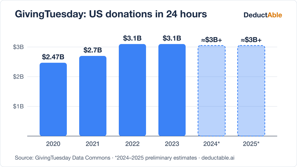 Bar chart of GivingTuesday US 24-hour donation totals: $2.47 billion in 2020, $2.7 billion in 2021, $3.1 billion in 2022 and 2023, and preliminary 2024–2025 estimates holding above $3 billion. Source: GivingTuesday Data Commons.